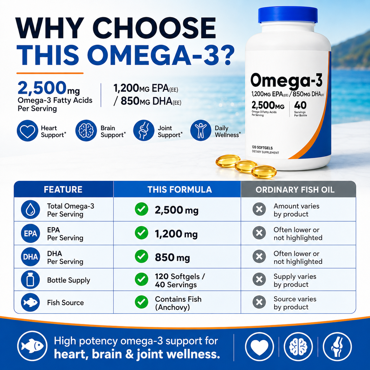 オメガ3魚油2500mgソフトジェル（EPA 1200mg  - Omega 3 Fish Oil のレビューと価格